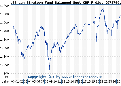 Chart: UBS Lux Strategy Fund Balanced Sust CHF P dist (973769 LU0049785107)