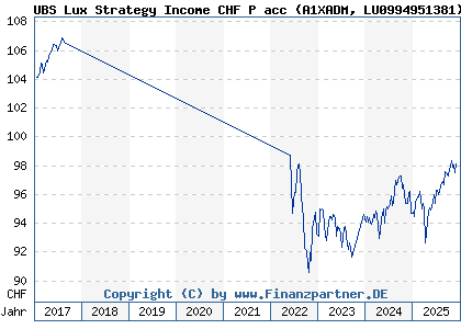 Chart: UBS Lux Strategy Income CHF P acc (A1XADM LU0994951381)