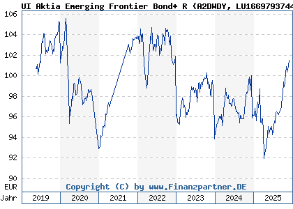 Chart: UI Aktia Emerging Frontier Bond+ R (A2DWDY LU1669793744)