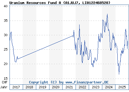 Chart: Uranium Resources Fund A (A1JUJ7 LI0122468528)