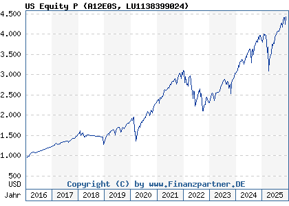 Chart: US Equity P (A12E0S LU1138399024)