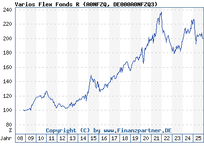 Chart: Varios Flex Fonds R (A0NFZQ DE000A0NFZQ3)