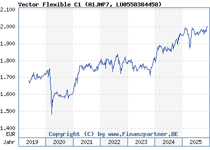Chart: Vector Flexible C1 (A1JMP7 LU0558384458)