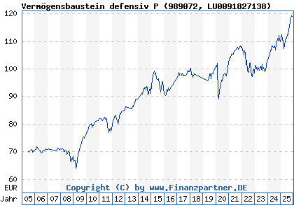 Chart: Vermögensbaustein defensiv P (989072 LU0091827138)