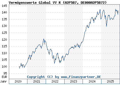Chart: Vermögenswerte Global VV R (A2P5B7 DE000A2P5B72)