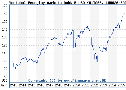 Chart: Vontobel Emerging Markets Debt B USD (A1T96B LU0926439562)