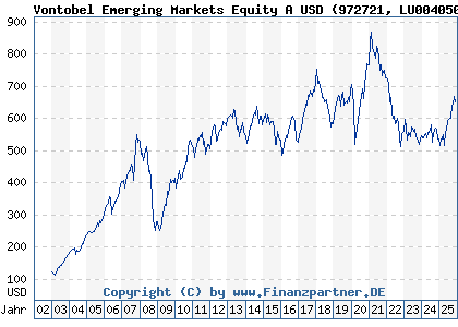 Chart: Vontobel Emerging Markets Equity A USD (972721 LU0040506734)