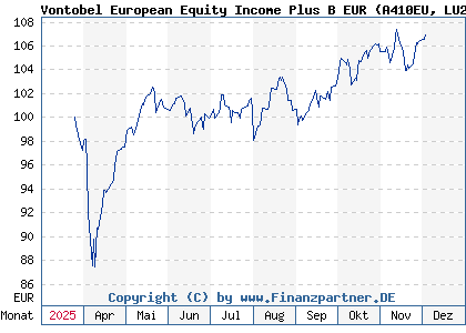 Chart: Vontobel European Equity Income Plus B EUR (A410EU LU2967767000)