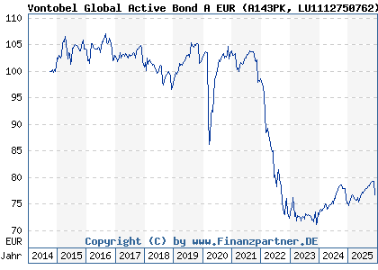 Chart: Vontobel Global Active Bond A EUR (A143PK LU1112750762)