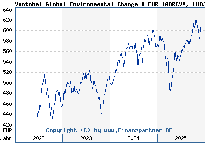 Chart: Vontobel Global Environmental Change A EUR (A0RCVV LU0384405519)