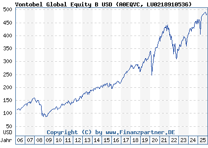Chart: Vontobel Global Equity B USD (A0EQVC LU0218910536)