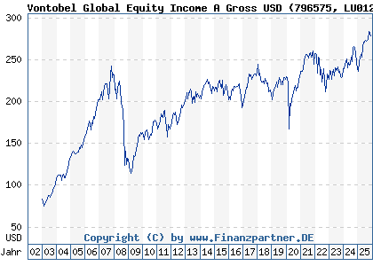 Chart: Vontobel Global Equity Income A Gross USD (796575 LU0129603287)