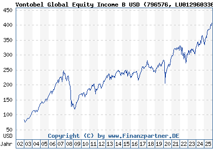 Chart: Vontobel Global Equity Income B USD (796576 LU0129603360)