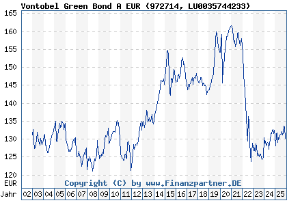 Chart: Vontobel Green Bond A EUR (972714 LU0035744233)