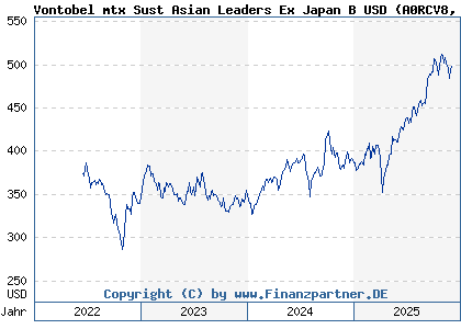 Chart: Vontobel mtx Sust Asian Leaders Ex Japan B USD (A0RCV8 LU0384409263)