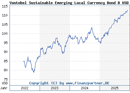 Chart: Vontobel Sustainable Emerging Local Currency Bond B USD (A1H45N LU0563307718)