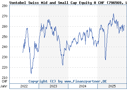 Chart: Vontobel Swiss Mid and Small Cap Equity A CHF (796569 LU0129602552)