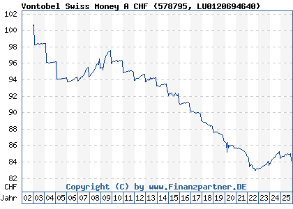Chart: Vontobel Swiss Money A CHF (578795 LU0120694640)