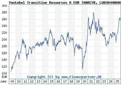 Chart: Vontobel Transition Resources A EUR (A0RCVR LU0384406087)