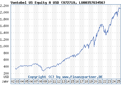 Chart: Vontobel US Equity A USD (972719 LU0035763456)