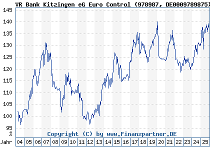 Chart: VR Bank Kitzingen eG Euro Control (978987 DE0009789875)