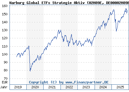 Chart: Warburg Global ETFs Strategie Aktiv (A2H89E DE000A2H89E6)