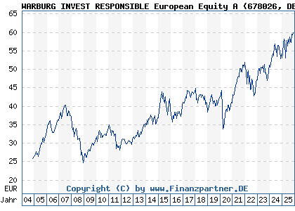 Chart: WARBURG INVEST RESPONSIBLE European Equity A (678026 DE0006780265)