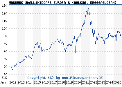 Chart: WARBURG SMALL&MIDCAPS EUROPA R (A0LGSA DE000A0LGSA4)