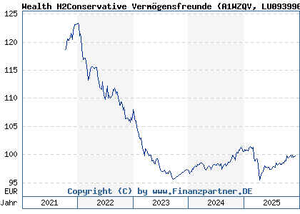Chart: Wealth H2Conservative Vermögensfreunde (A1WZQV LU0939909940)