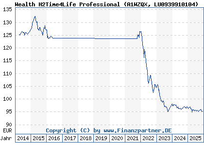 Chart: Wealth H2Time4Life Professional (A1WZQX LU0939910104)