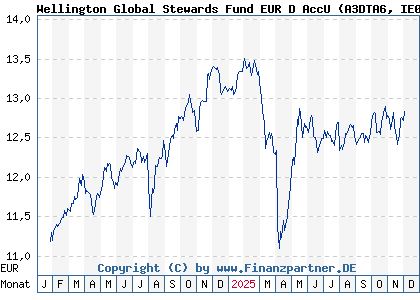 Chart: Wellington Global Stewards Fund EUR D AccU (A3DTA6 IE0006ZZZDJ1)