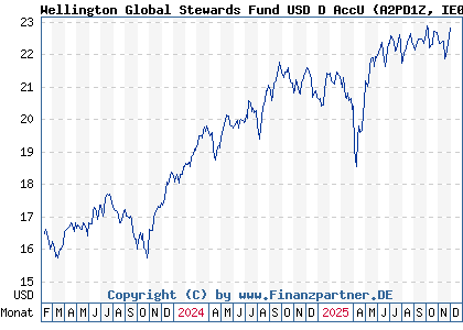 Chart: Wellington Global Stewards Fund USD D AccU (A2PD1Z IE00BH3Q8P46)