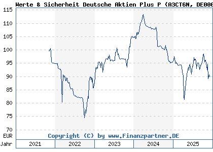 Chart: Werte & Sicherheit Deutsche Aktien Plus P (A3CT6N DE000A3CT6N7)