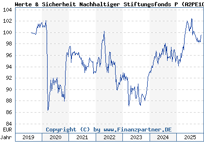 Chart: Werte & Sicherheit Nachhaltiger Stiftungsfonds P (A2PE1C DE000A2PE1C4)