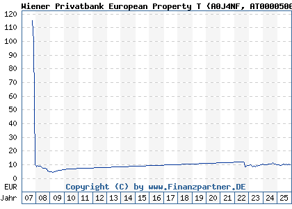 Chart: Wiener Privatbank European Property T (A0J4NF AT0000500285)