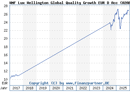 Chart: WMF Lux Wellington Global Quality Growth EUR D Acc (A2AELY LU1366139522)