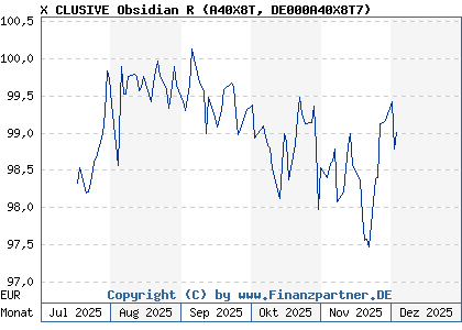 Chart: X CLUSIVE Obsidian R (A40X8T DE000A40X8T7)