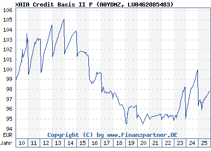 Chart: XAIA Credit Basis II P (A0YDMZ LU0462885483)