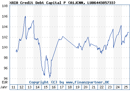 Chart: XAIA Credit Debt Capital P (A1JCNN LU0644385733)