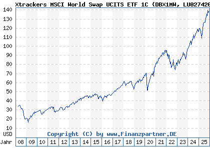 Chart: Xtrackers MSCI World Swap UCITS ETF 1C (DBX1MW LU0274208692)