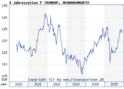 Chart: 4 Jahreszeiten P (A2N68F DE000A2N68F5)