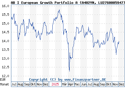 Chart: AB I European Growth Portfolio A (A402YN LU2760005947)