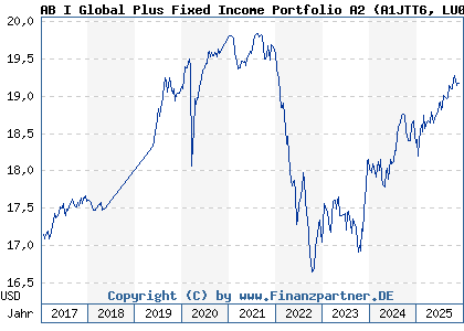 Chart: AB I Global Plus Fixed Income Portfolio A2 (A1JTT6 LU0683598212)