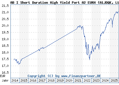 Chart: AB I Short Duration High Yield Port A2 EURH (A1JDQK LU0654560878)