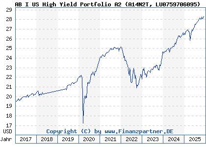 Chart: AB I US High Yield Portfolio A2 (A14N2T LU0759706095)
