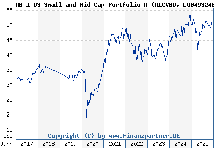 Chart: AB I US Small and Mid Cap Portfolio A (A1CVBQ LU0493246853)