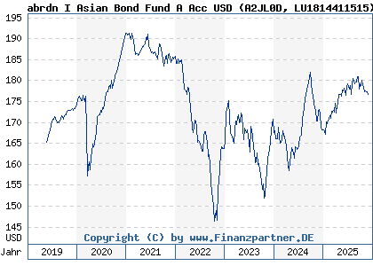 Chart: abrdn I Asian Bond Fund A Acc USD (A2JL0D LU1814411515)