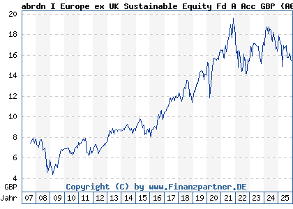 Chart: abrdn I Europe ex UK Sustainable Equity Fd A Acc GBP (A0HMTA LU0231460451)