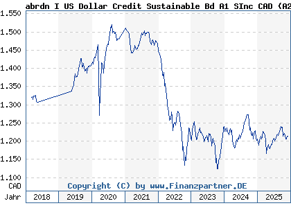 Chart: abrdn I US Dollar Credit Sustainable Bd A1 SInc CAD (A2JBMW LU1646952710)