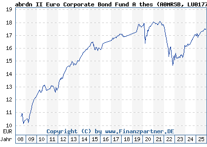 Chart: abrdn II Euro Corporate Bond Fund A thes (A0MRSB LU0177497491)